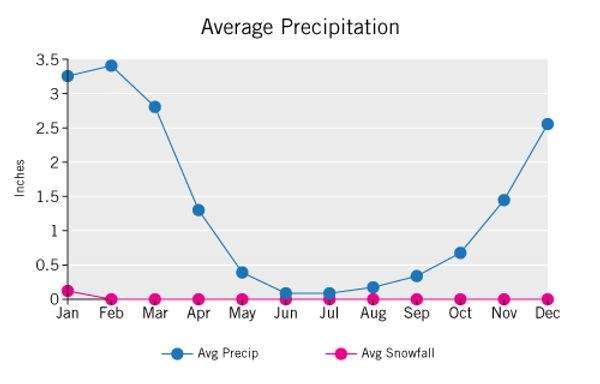 Avg Precipitation