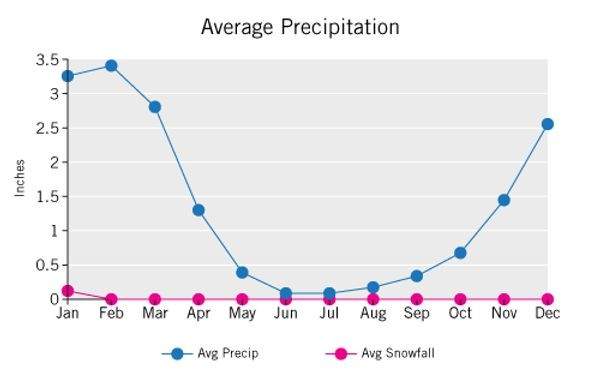 Avg Precipitation