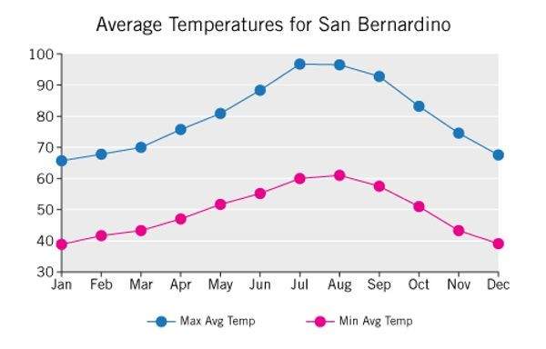 Avg Temps